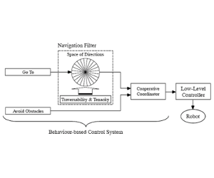 Ultrasonic Navigation and Obstacle Avoidance